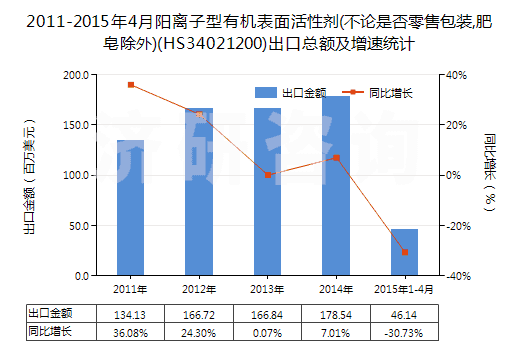 2011-2015年4月陽(yáng)離子型有機(jī)表面活性劑(不論是否零售包裝,肥皂除外)(HS34021200)出口總額及增速統(tǒng)計(jì)